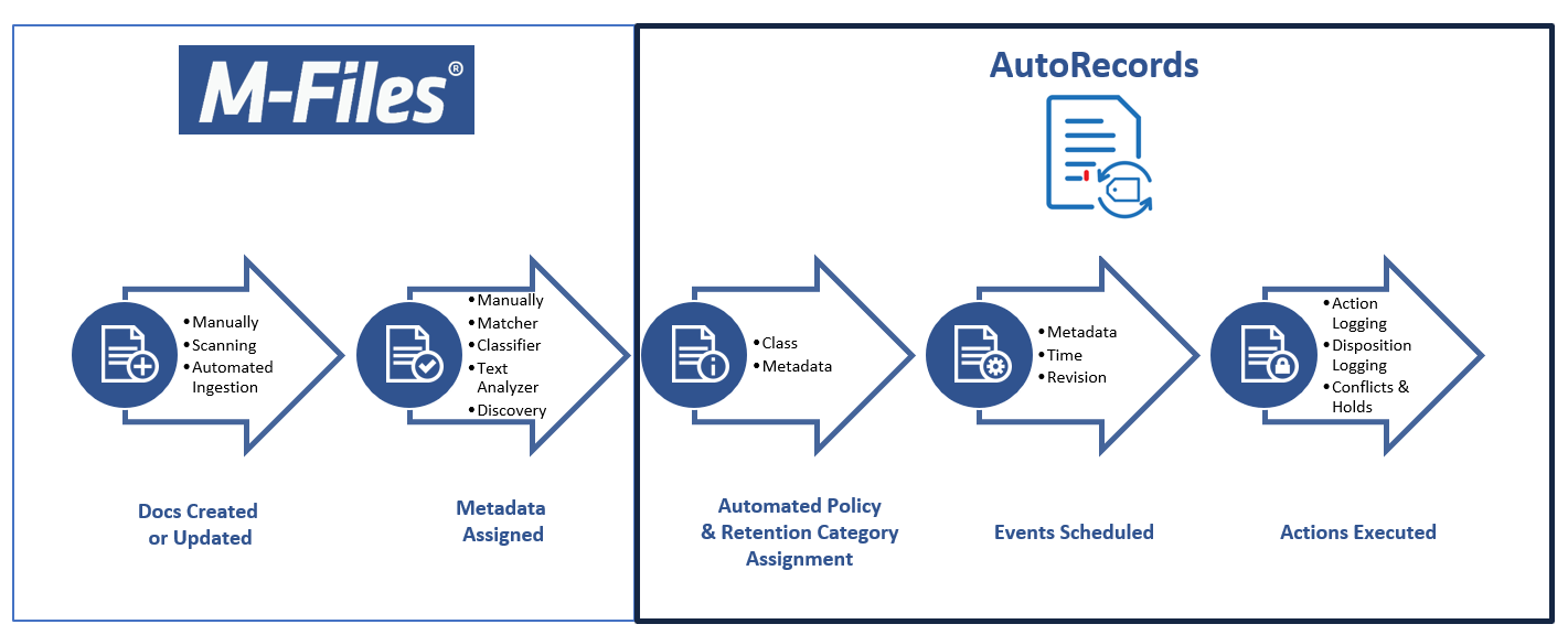 AutoRecords Flowchart